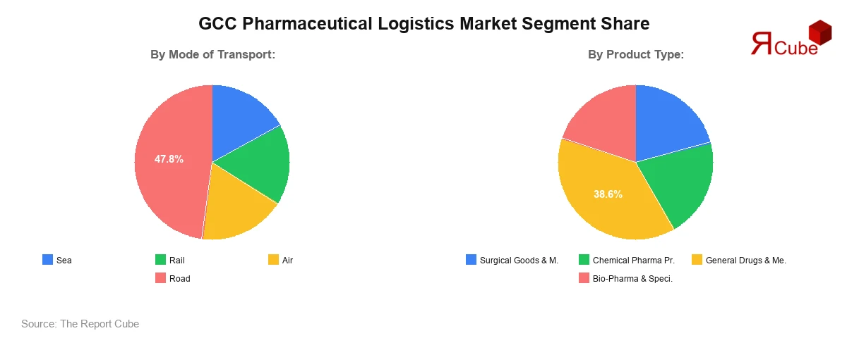 GCC Pharmaceutical Logistics Market Segment Share