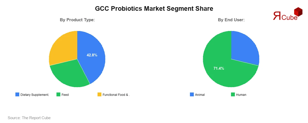 GCC Probiotics Market Segment Share