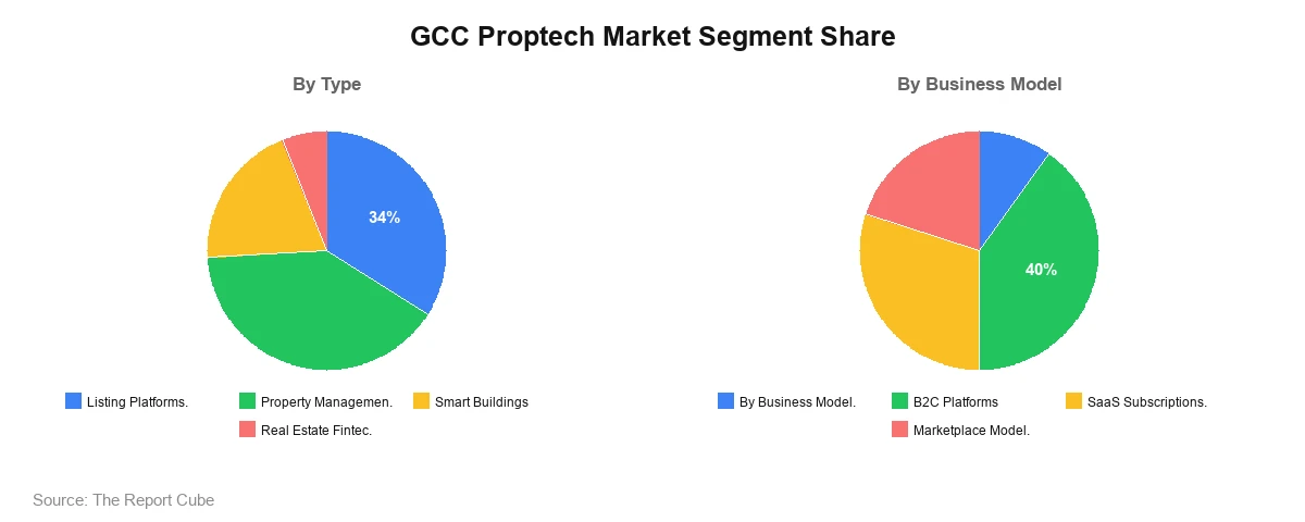 GCC Proptech Market Segment