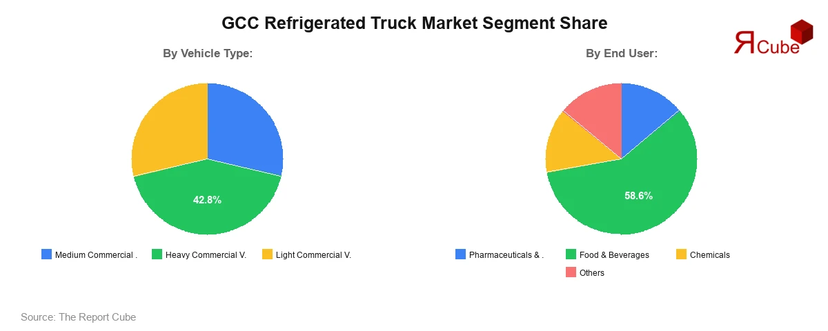 GCC Refrigerated Truck Market Segment Share GCC Refrigerated Truck Market Segment Share
