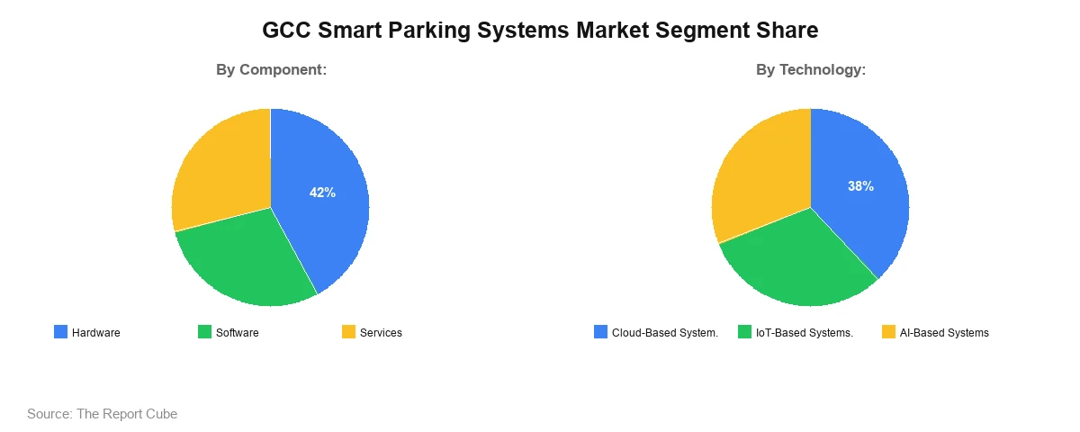 GCC Smart Parking Systems Market Segment Share GCC Smart Parking Systems Market Segment Share