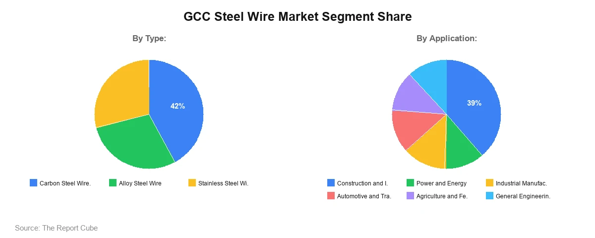GCC Steel Wire Market Segment Share GCC Steel Wire Market Segment Share