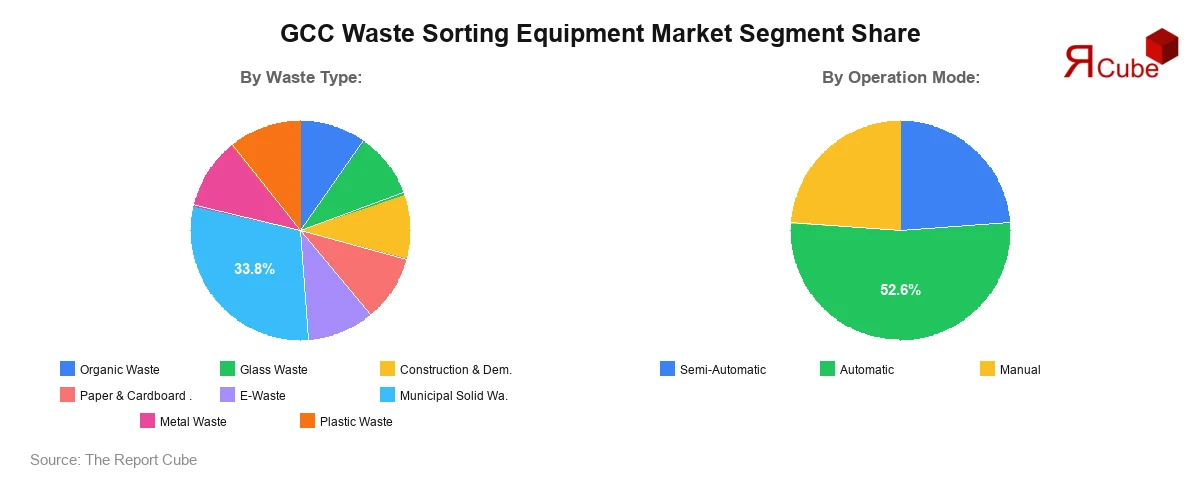 GCC Waste Sorting Equipment Market Segment Share GCC Waste Sorting Equipment Market Segment Share