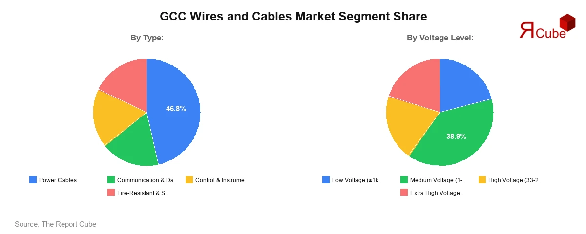 GCC Wires and Cables Market Segment Share GCC Wires and Cables Market Segment Share