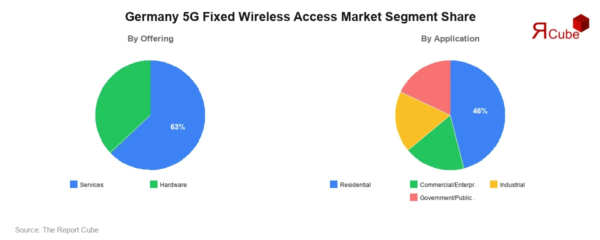 Germany 5G Fixed Wireless Access Market Segment-wise Analysis