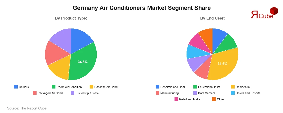 Germany Air Conditioners Market Segment Share