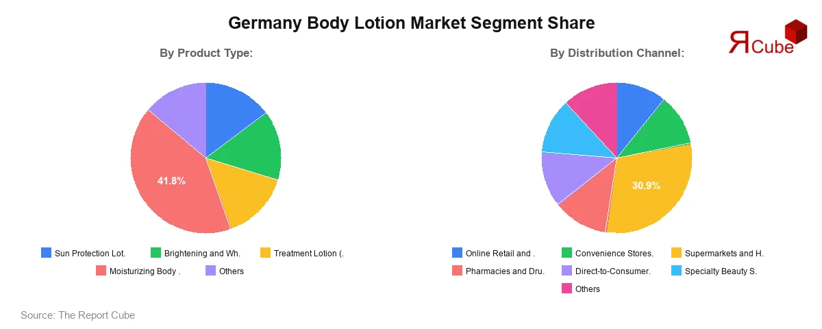 Germany Body Lotion Market Segment Share