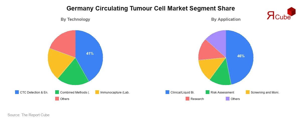 Germany Circulating Tumor Cell Market Segment-wise Analysis