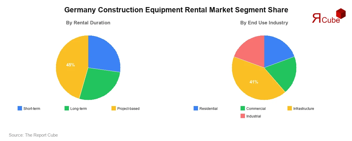 Germany Construction Equipment Rental Market Segment Share Germany Construction Equipment Rental Market Segment-wise Analysis