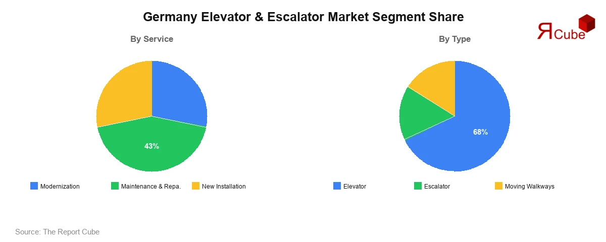 Germany Elevator & Escalator Market Segment-wise Analysis