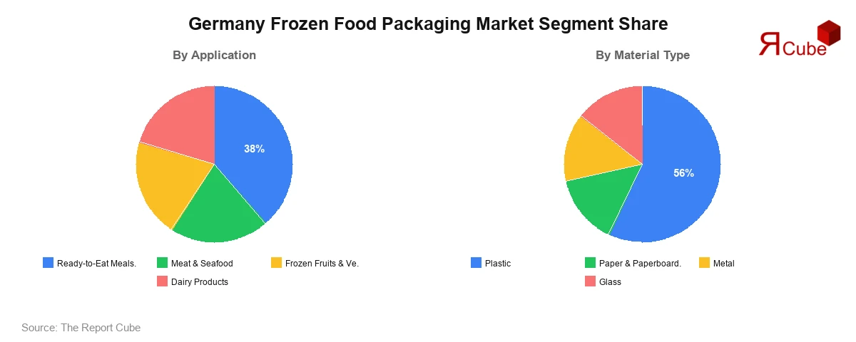 Germany Frozen Food Packaging Market Segment Share Germany Frozen Food Packaging Market Segment-wise Analysis