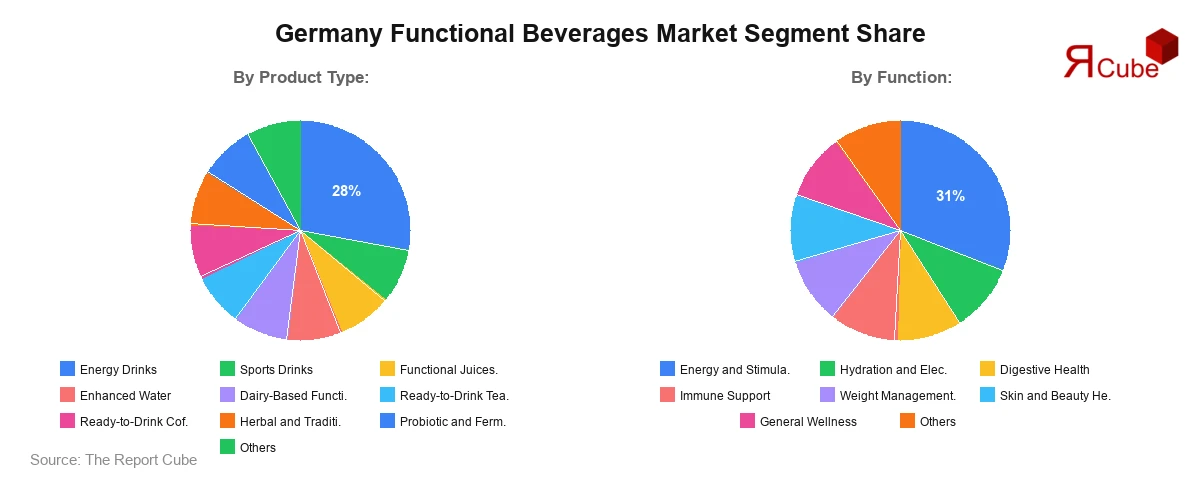 Germany Functional Beverages Market Segment Share
