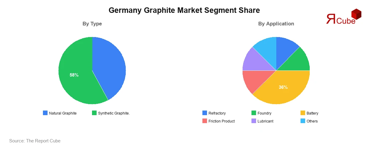 Germany Graphite Market Segment Share Germany Graphite Market Segment-wise Analysis