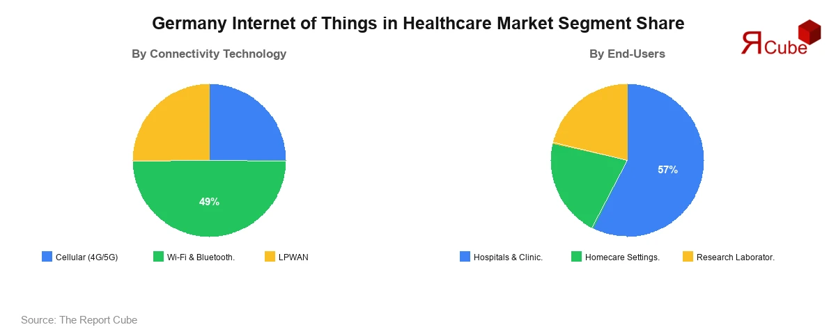 Germany Internet of Things in Healthcare Market Segment-wise Analysis