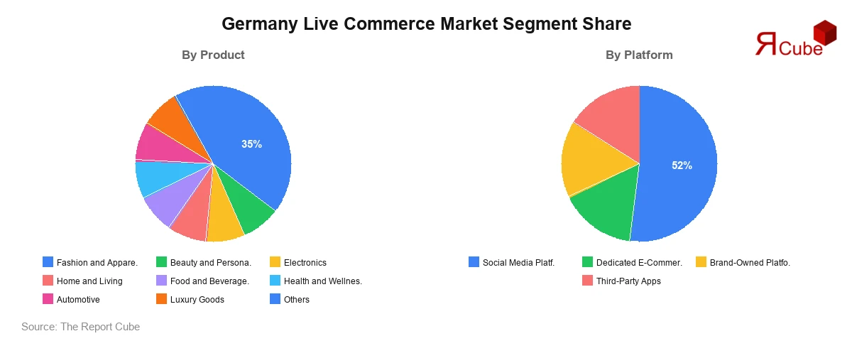 Germany Live Commerce Market Segment Share Germany Live Commerce Market Segment-wise Analysis