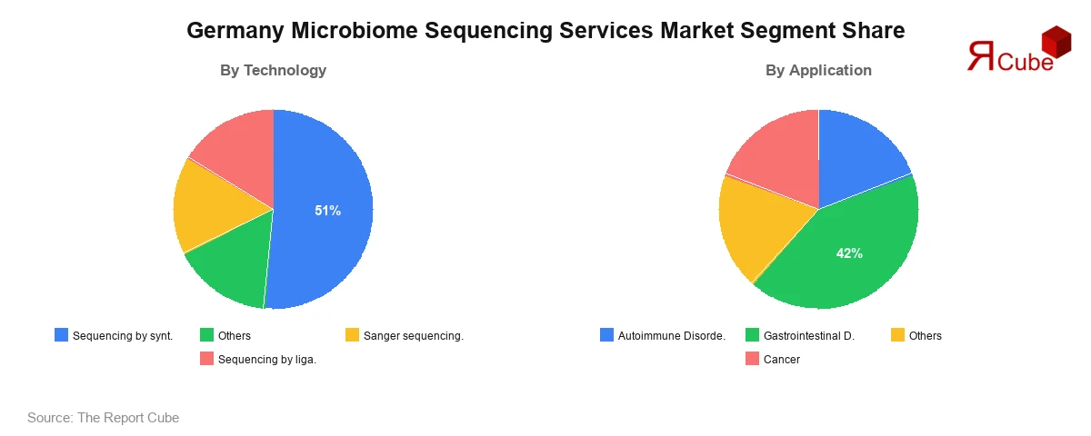 Germany Microbiome Sequencing Services Market Segment-wise Analysis