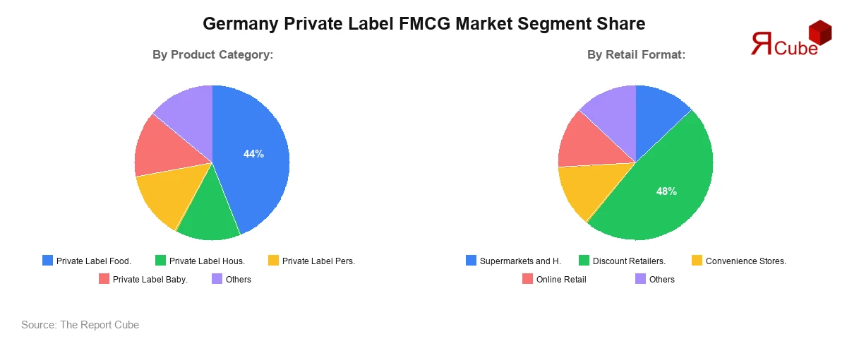 Germany Private Label FMCG Market Segment Share Germany Private Label FMCG Market Segment Share