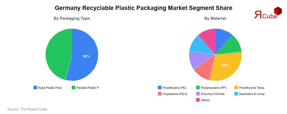 Germany Recyclable Plastic Packaging Market Segment Share