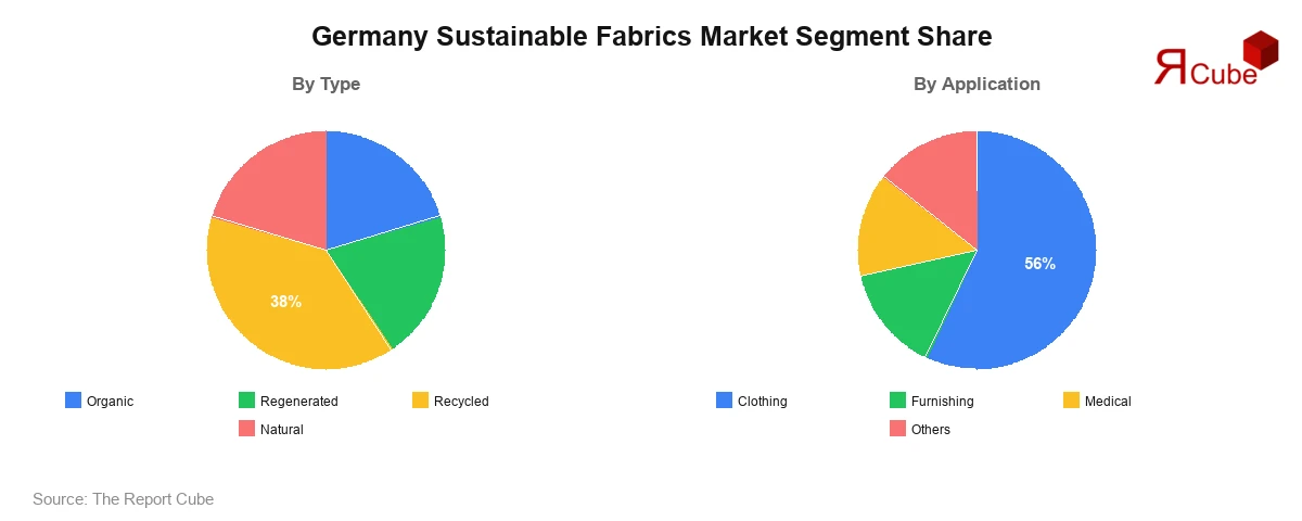 Germany Sustainable Fabrics Market Segment Share Germany Sustainable Fabrics Market Segment-wise Analysis