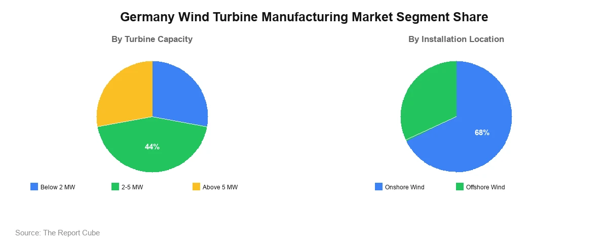 Germany Wind Turbine Manufacturing Market Segment Share