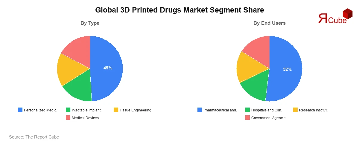 3D Printed Drugs Market Segment Share 3D Printed Drugs Market Segment-wise Analysis