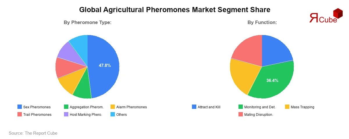 Agricultural Pheromones Market Segment Share