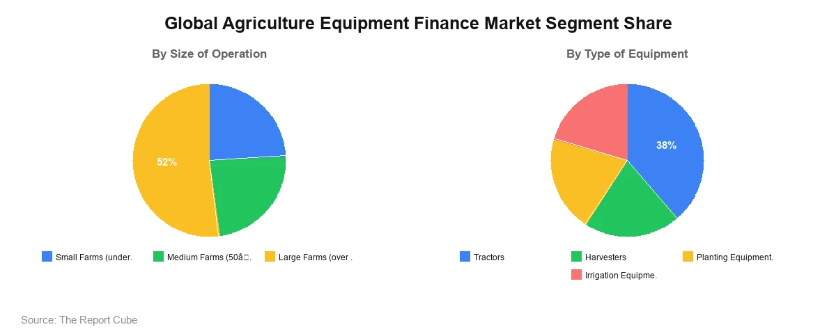 Global Agriculture Equipment Finance Market Segment-wise Analysis