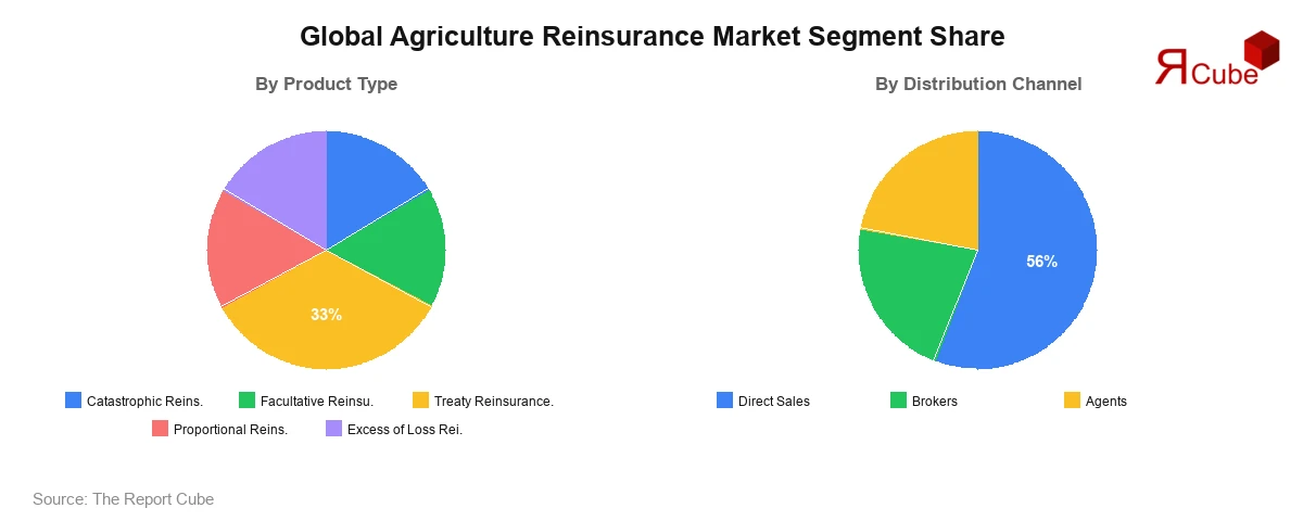 Global Agriculture Reinsurance Market Segment Share Global Agriculture Reinsurance Market Segment-wise Analysis
