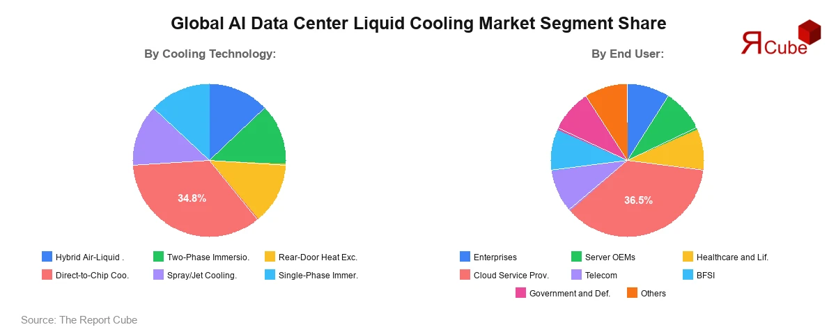 AI Data Center Liquid Cooling Market Segment Share