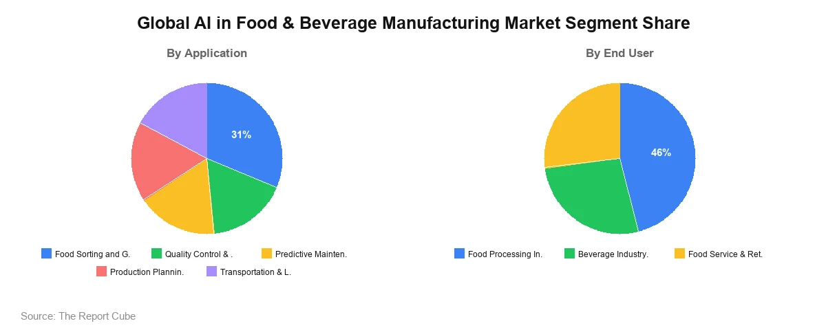 Global AI in Food & Beverage Manufacturing Market Segment Global AI in Food & Beverage Manufacturing Market Segment-wise Analysis