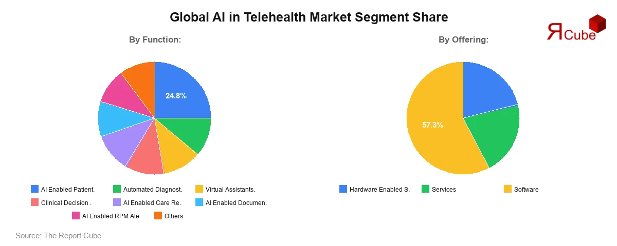AI in Telehealth Market Segment Share