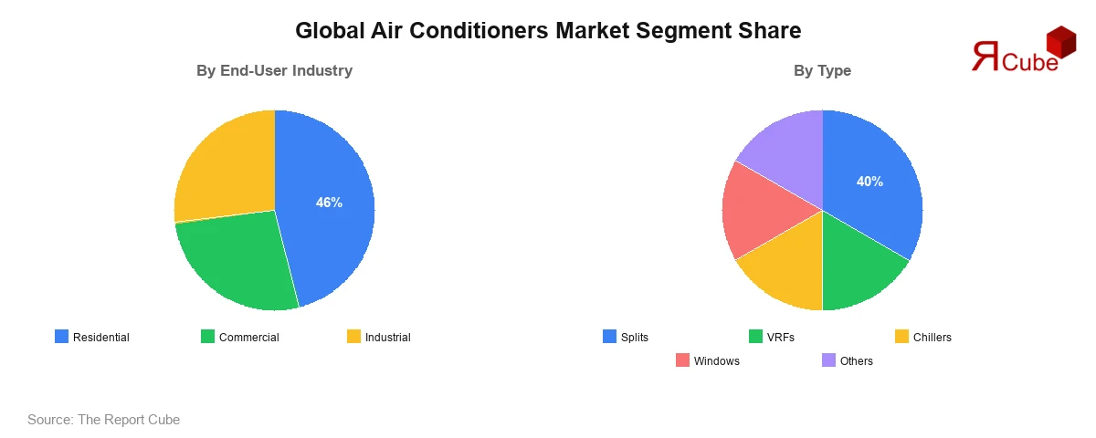 Air Conditioners Market Segment Share