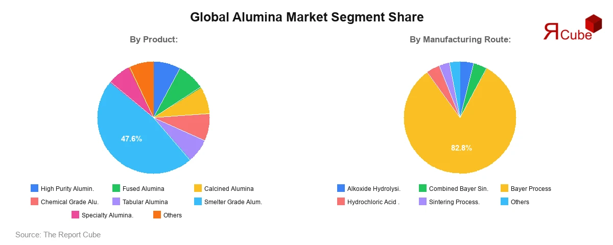 Alumina Market Segment Share Alumina Market Segment Share