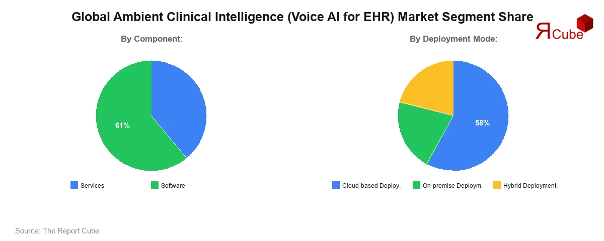 Ambient Clinical Intelligence (Voice AI for EHR) Market Segment Share
