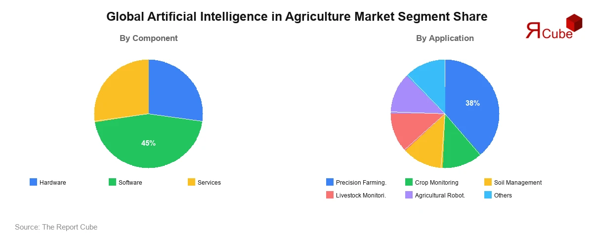 Global Artificial Intelligence in Agriculture Market Segment Share Analysis Artificial Intelligence in Agriculture Market Segment Share