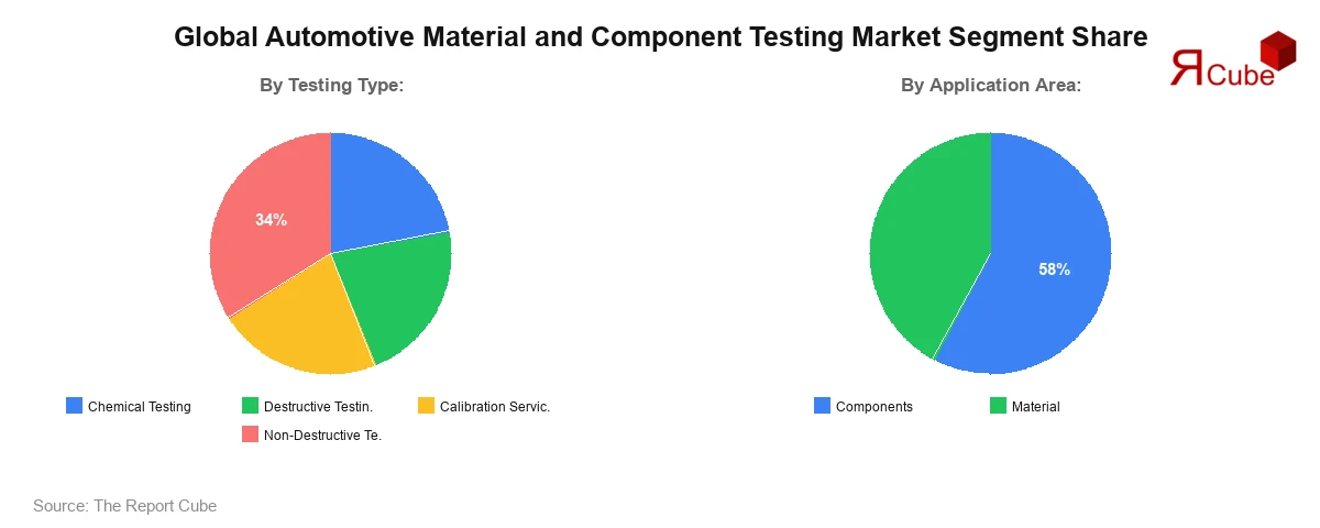 Automotive Material and Component Testing Market Segment Share Automotive Material and Component Testing Market Segment Share