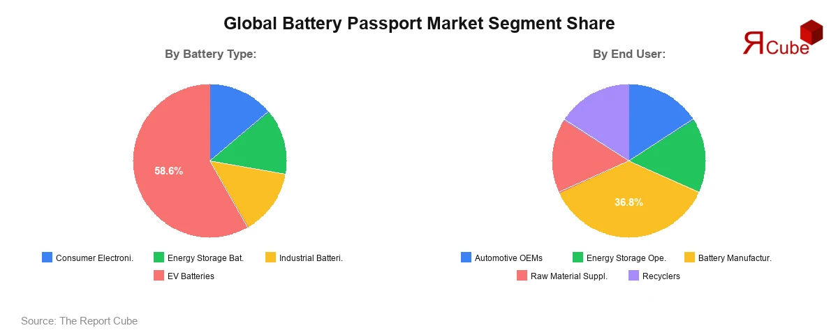 Global Battery Passport Market Segment Share