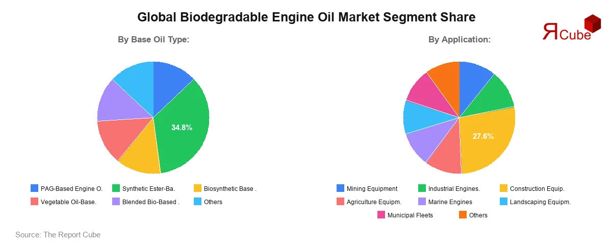 Biodegradable Engine Oil Market Segment Share Biodegradable Engine Oil Market Segment Share