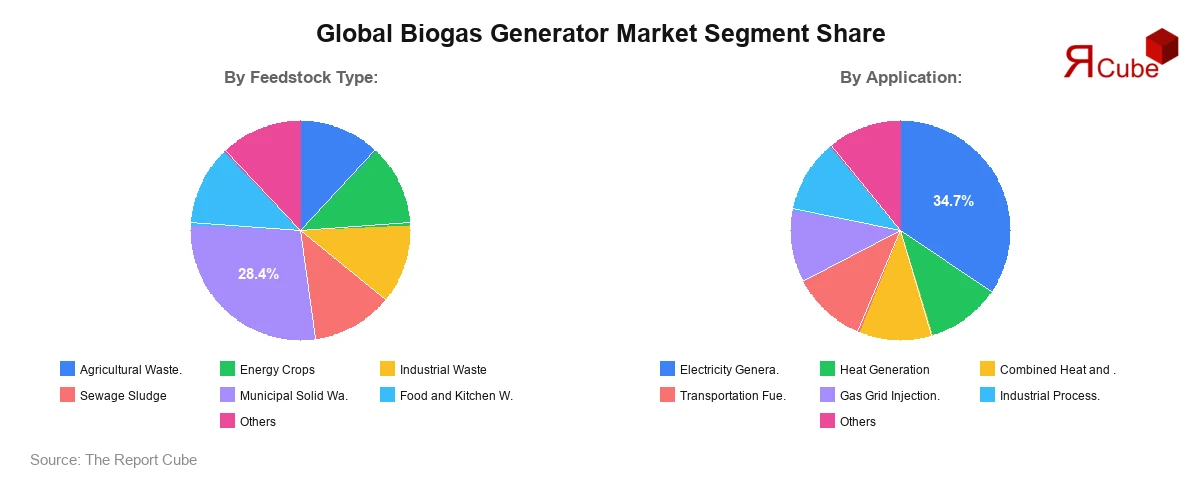Biogas Generator Market Segment Share