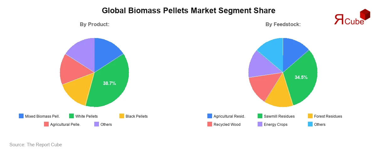 Biomass Pellets Market Segment Share Biomass Pellets Market Segment Share