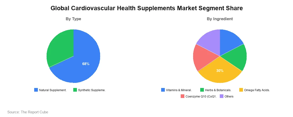 Cardiovascular Health Supplements Market Cardiovascular Health Supplements Market Segmentation Analysis