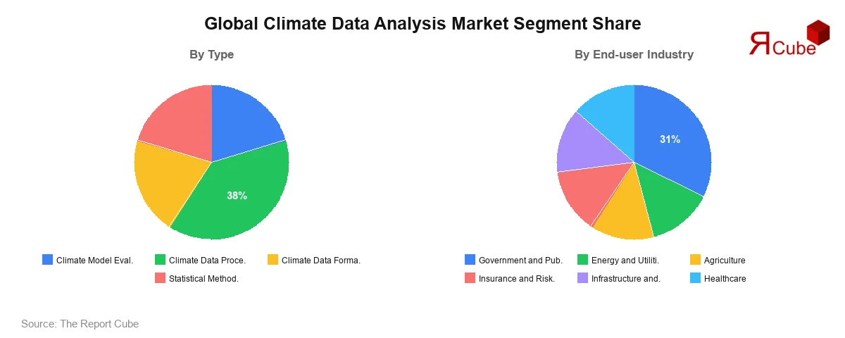 Global Climate Data Analysis Market Segment Global Climate Data Analysis Market Segment-wise Analysis