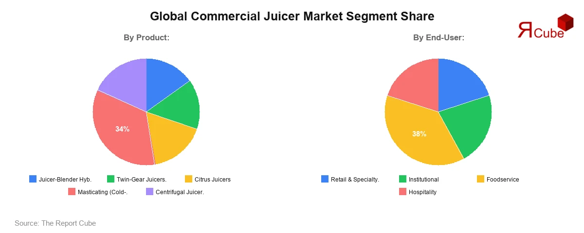 Commercial Juicer Market Segment Share