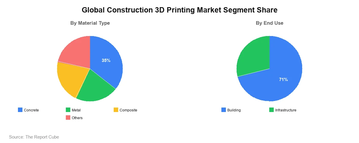 Global Construction 3D Printing Market Segment Global Construction 3D Printing Market Segment-wise Analysis