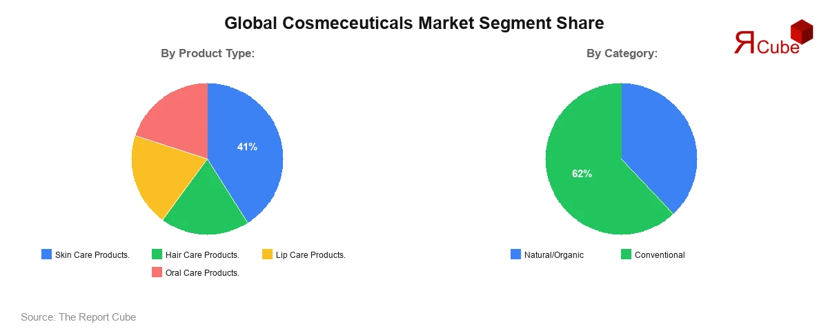 Cosmeceuticals Market Segment Share Cosmeceuticals Market Segment Share