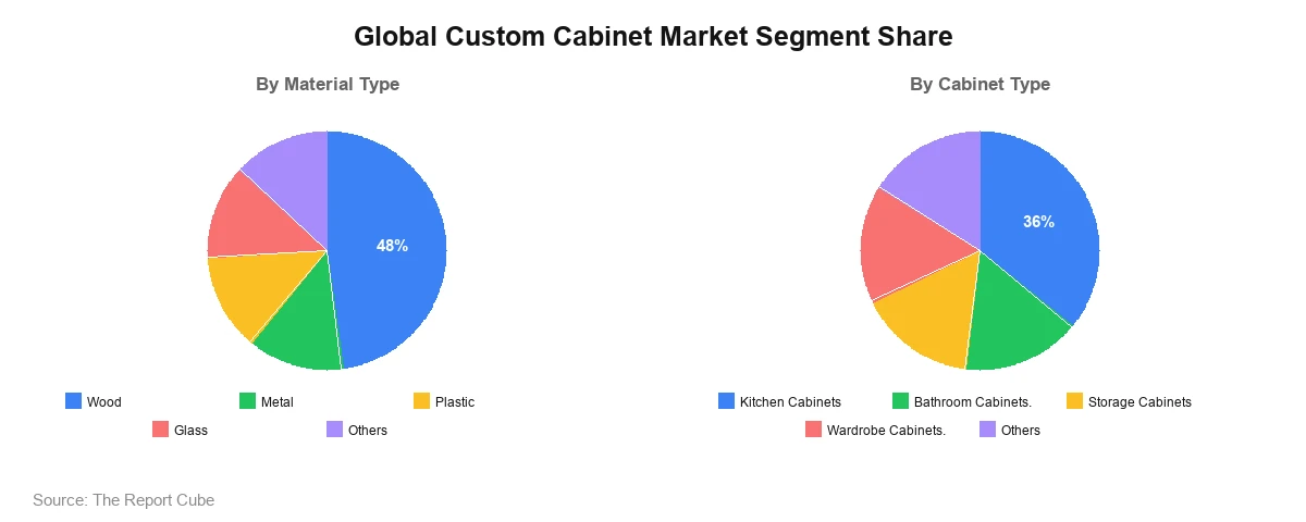 Global Custom Cabinet Market Segment Share