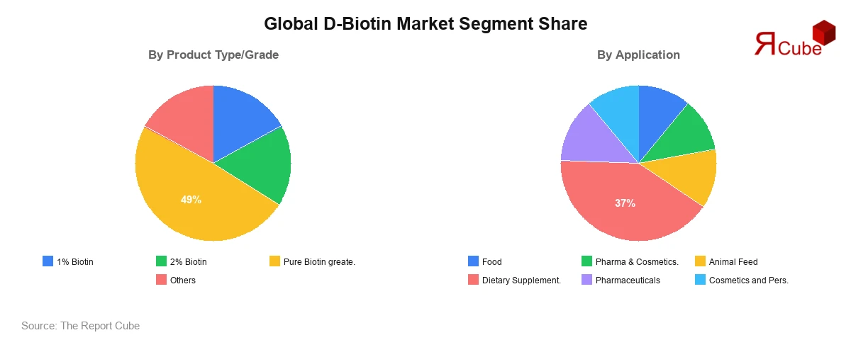 D-Biotin Market Segment Share