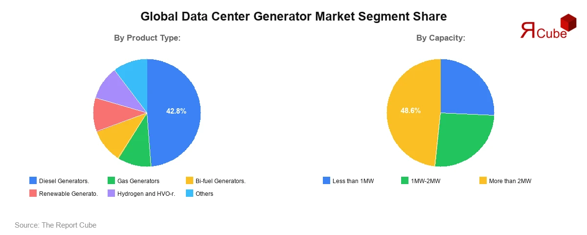 Data Center Generator Market Segment Share