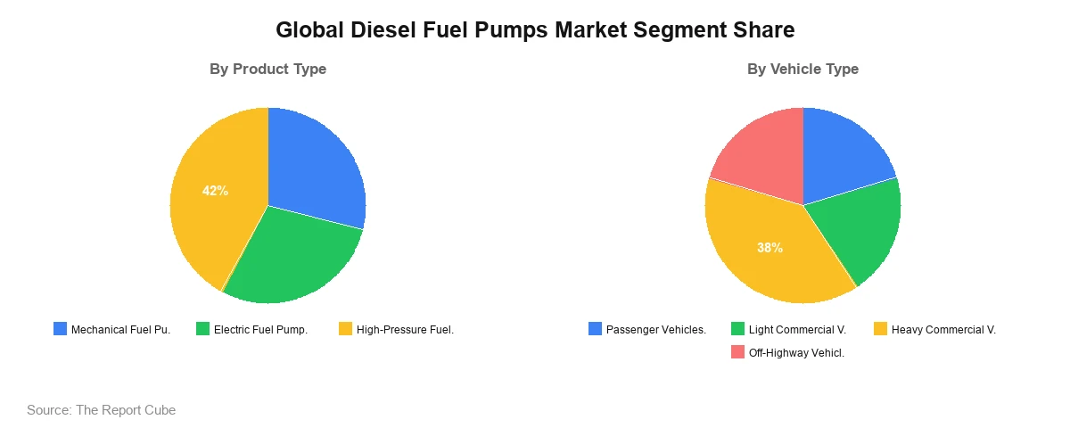 Global Diesel Fuel Pumps Market Segment Share