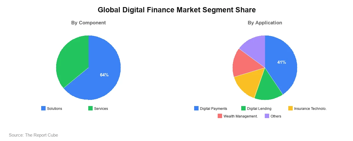 Global Digital Finance Market Share Global Digital Finance Market Segment Share